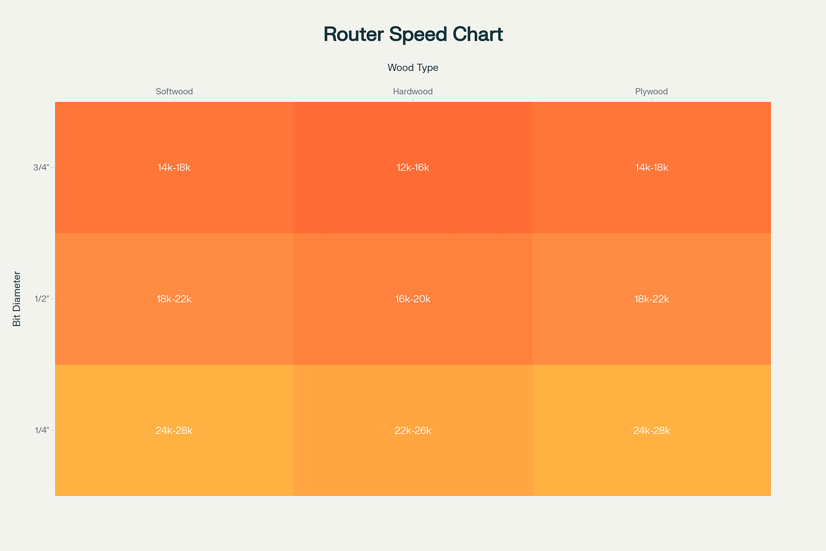 Router speed chart for beginners — recommended RPM by bit size and wood type to prevent burning.